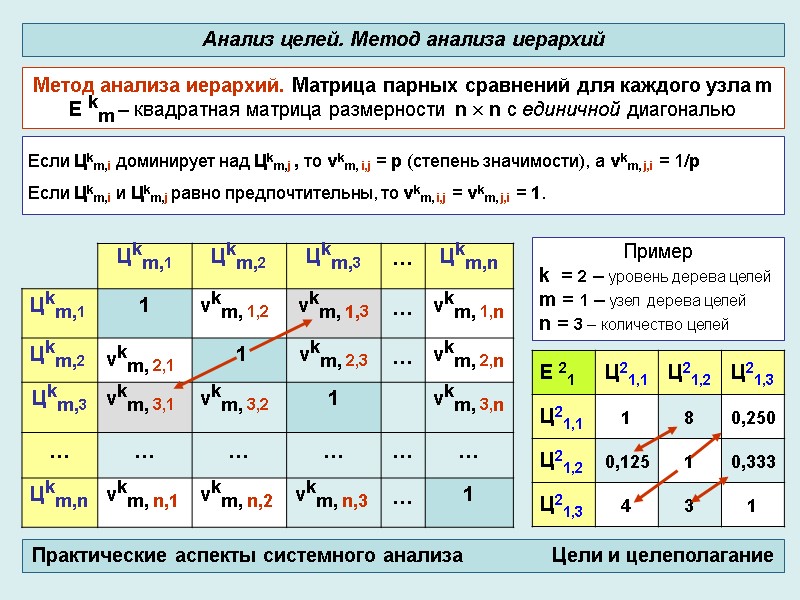 Метод анализа иерархий. Матрица парных сравнений для каждого узла m E km – квадратная